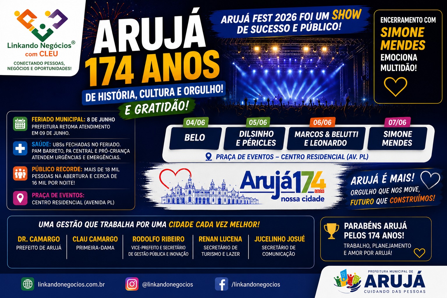 Arujá celebra 174 anos com grande mobilização popular e sucesso do Arujá Fest 2026